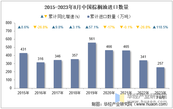 2015-2023年8月中国棕榈油进口数量