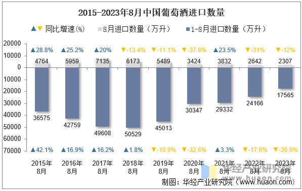 2015-2023年8月中国葡萄酒进口数量