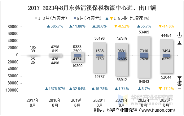 2017-2023年8月东莞清溪保税物流中心进、出口额