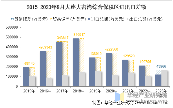 2015-2023年8月大连大窑湾综合保税区进出口差额