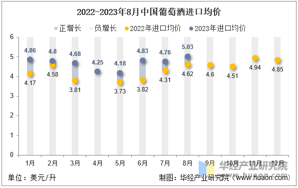 2022-2023年8月中国葡萄酒进口均价