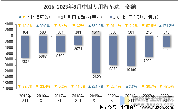 2015-2023年8月中国专用汽车进口金额