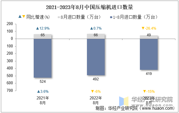 2021-2023年8月中国压缩机进口数量