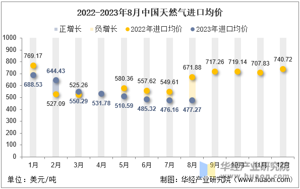 2022-2023年8月中国天然气进口均价