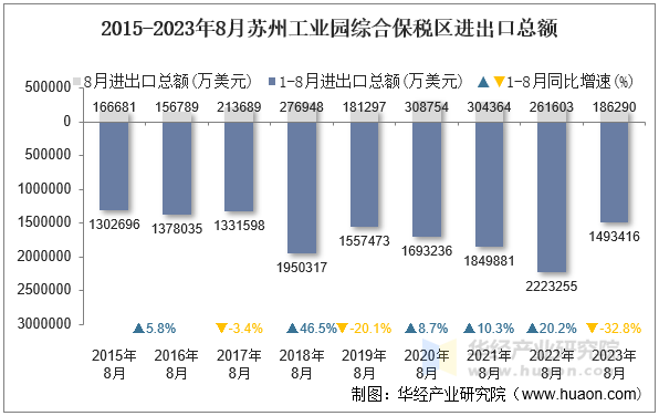 2015-2023年8月苏州工业园综合保税区进出口总额