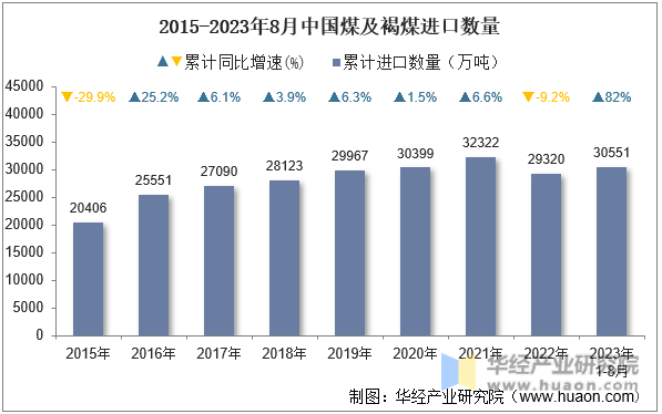 2015-2023年8月中国煤及褐煤进口数量