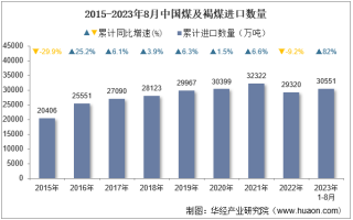 2023年8月中国煤及褐煤进口数量、进口金额及进口均价统计分析