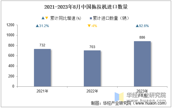 2021-2023年8月中国拖拉机进口数量