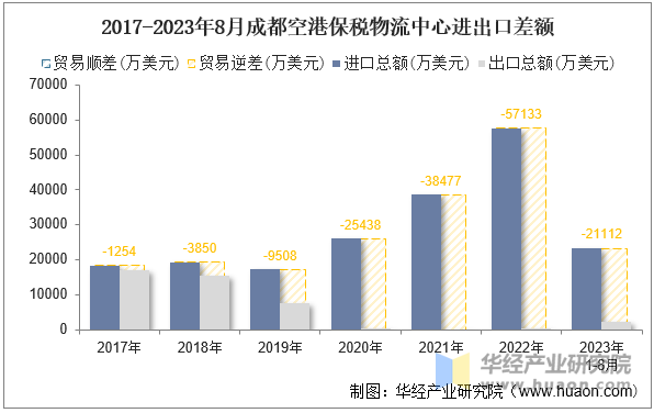 2017-2023年8月成都空港保税物流中心进出口差额