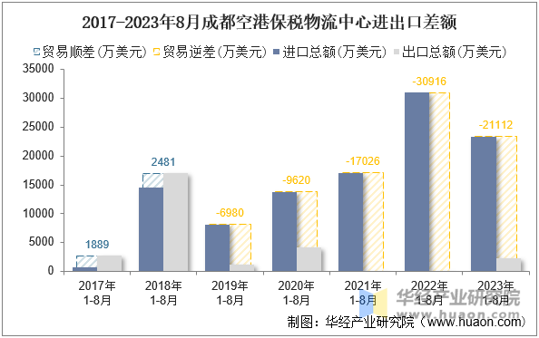 2017-2023年8月成都空港保税物流中心进出口差额