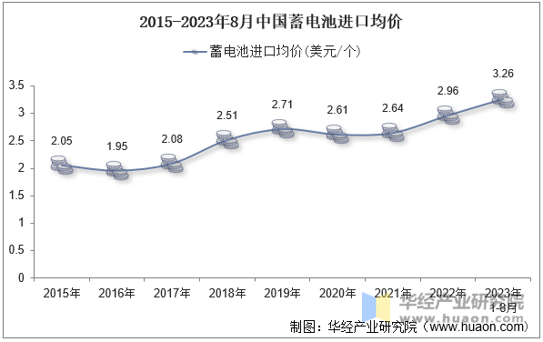 2015-2023年8月中国蓄电池进口均价