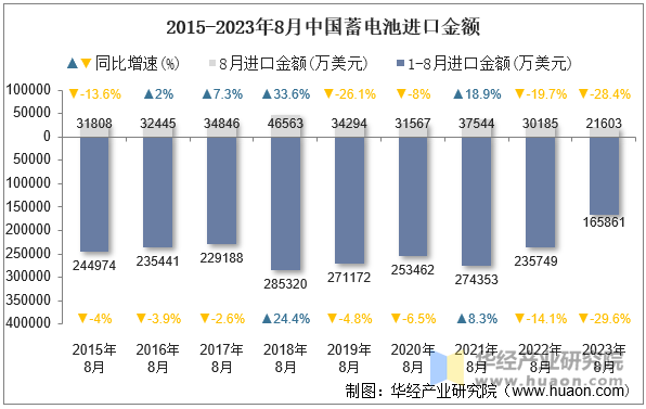 2015-2023年8月中国蓄电池进口金额