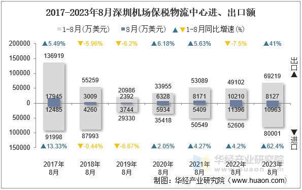 2017-2023年8月深圳机场保税物流中心进、出口额