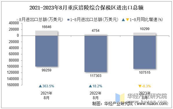 2021-2023年8月重庆涪陵综合保税区进出口总额