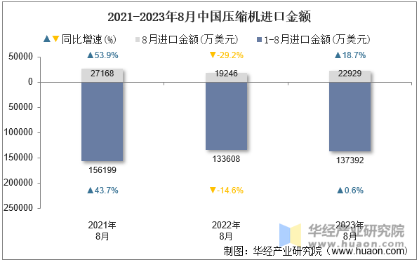 2021-2023年8月中国压缩机进口金额