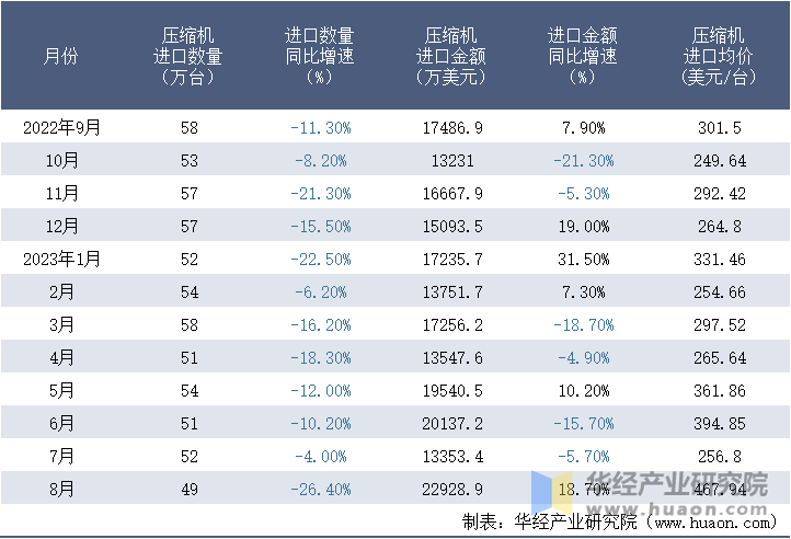 2022-2023年8月中国压缩机进口情况统计表