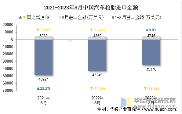 2021-2023年8月中国汽车轮胎进口金额
