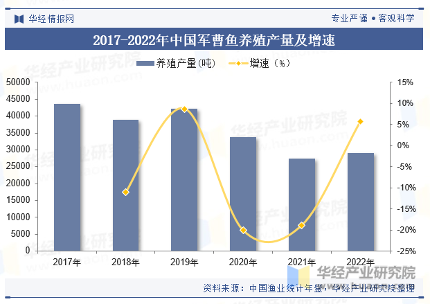2017-2022年中国军曹鱼养殖产量及增速