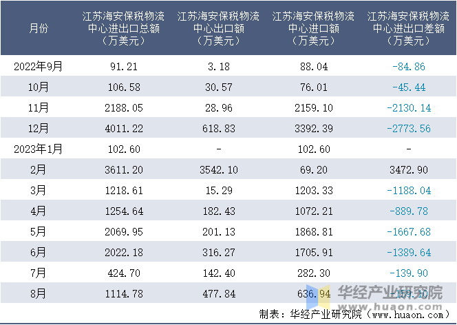 2022-2023年8月江苏海安保税物流中心进出口额月度情况统计表