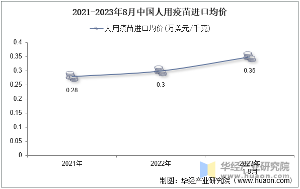 2021-2023年8月中国人用疫苗进口均价