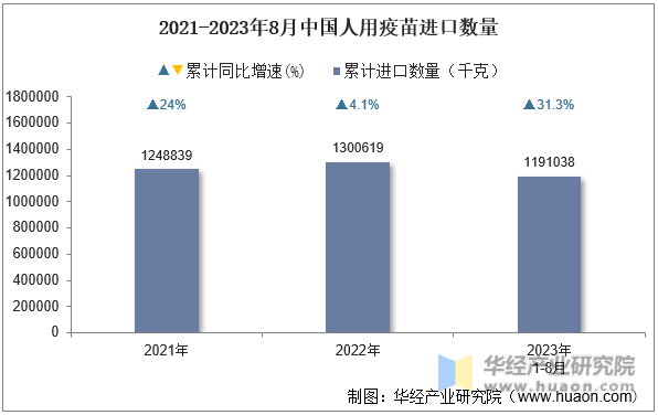 2021-2023年8月中国人用疫苗进口数量