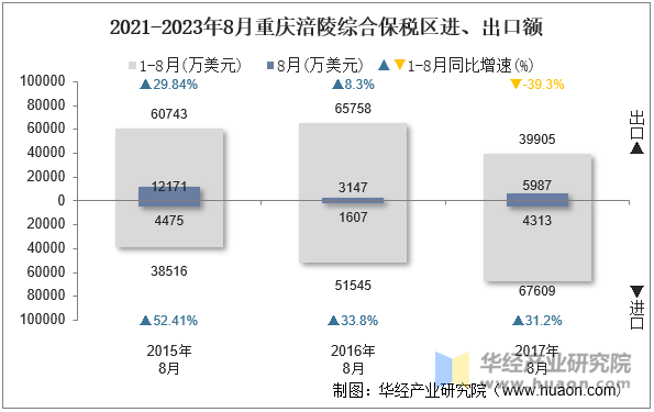 2021-2023年8月重庆涪陵综合保税区进、出口额