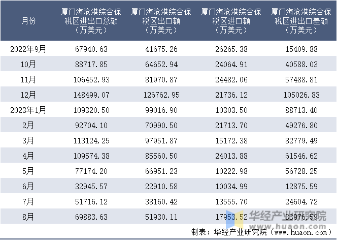 2022-2023年8月厦门海沧港综合保税区进出口额月度情况统计表
