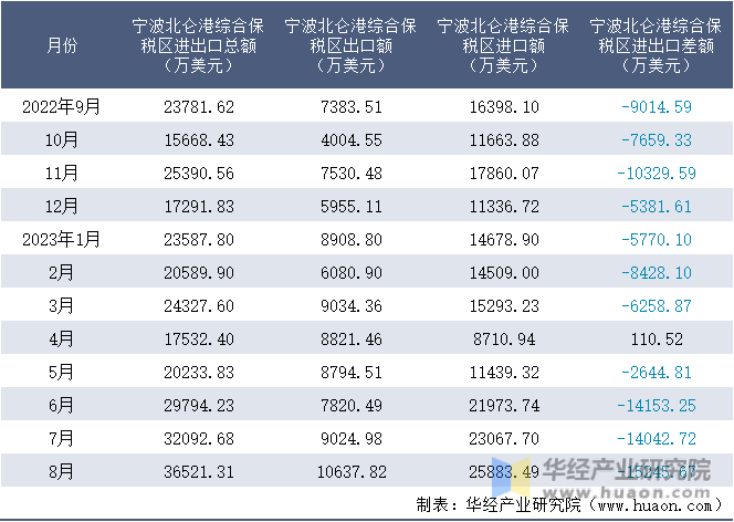2022-2023年8月宁波北仑港综合保税区进出口额月度情况统计表