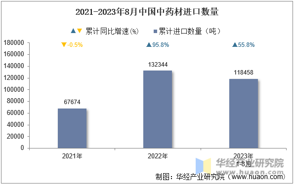 2021-2023年8月中国中药材进口数量
