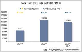 2023年8月中国中药材进口数量、进口金额及进口均价统计分析