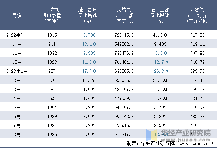 2022-2023年8月中国天然气进口情况统计表