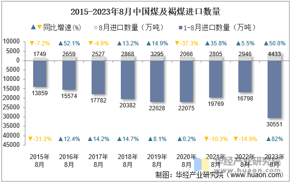 2015-2023年8月中国煤及褐煤进口数量
