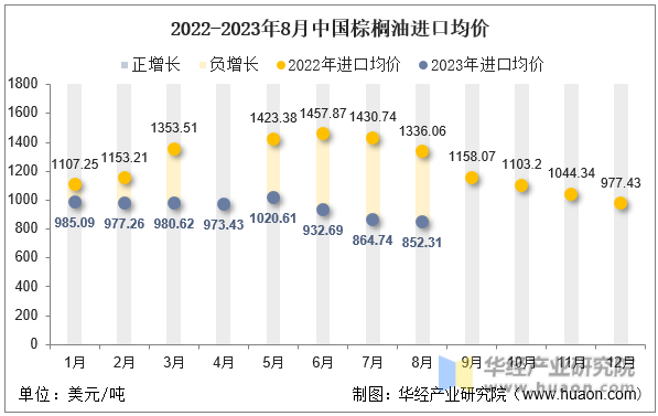 2022-2023年8月中国棕榈油进口均价