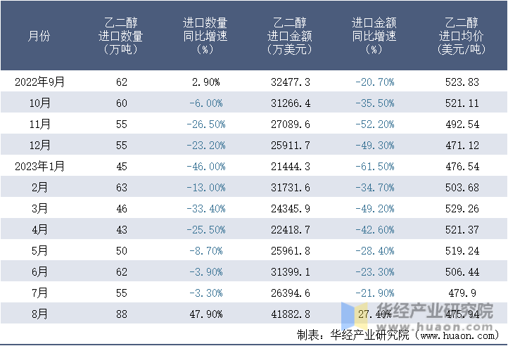 2022-2023年8月中国乙二醇进口情况统计表