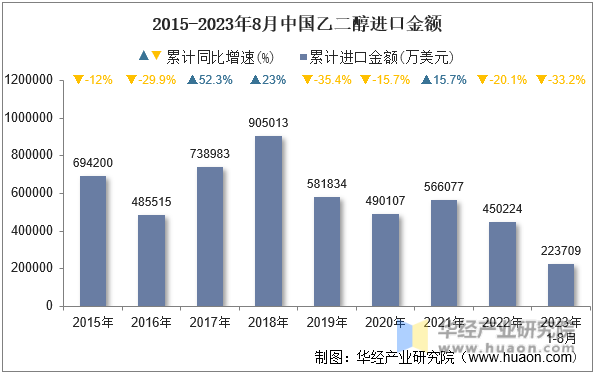 2015-2023年8月中国乙二醇进口金额