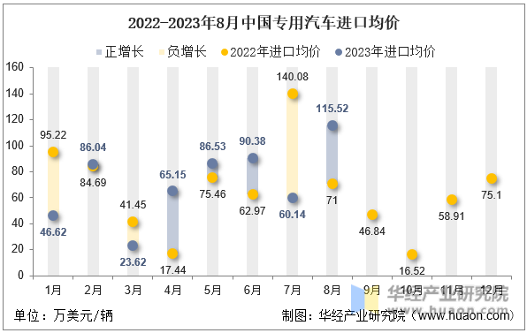 2022-2023年8月中国专用汽车进口均价