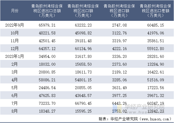 2022-2023年8月青岛胶州湾综合保税区进出口额月度情况统计表