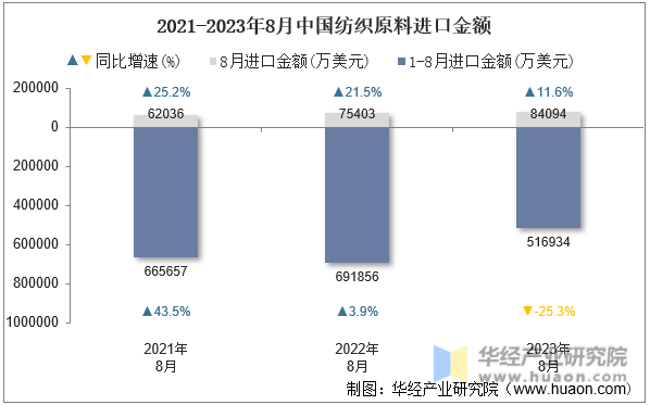 2021-2023年8月中国纺织原料进口金额