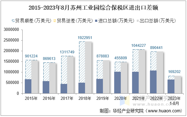 2015-2023年8月苏州工业园综合保税区进出口差额