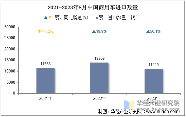 2021-2023年8月中国商用车进口数量
