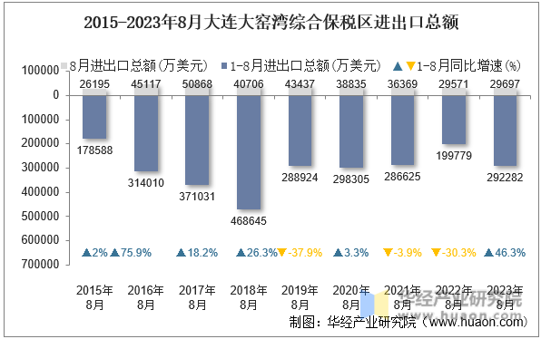 2015-2023年8月大连大窑湾综合保税区进出口总额
