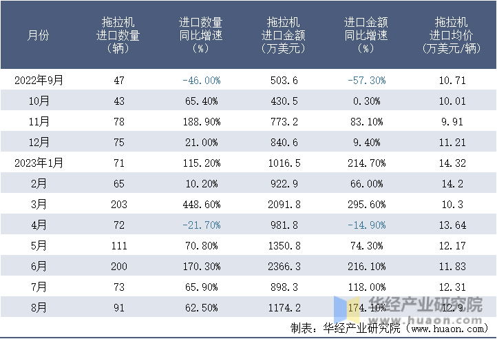2022-2023年8月中国拖拉机进口情况统计表