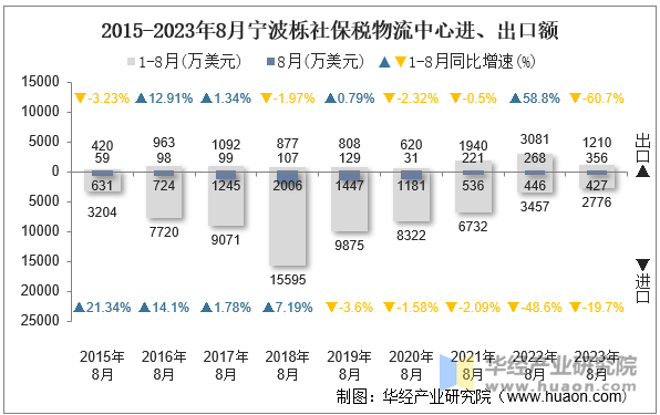 2015-2023年8月宁波栎社保税物流中心进、出口额