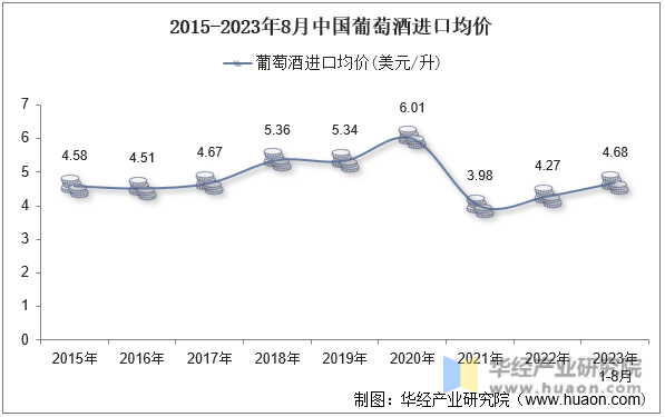 2015-2023年8月中国葡萄酒进口均价