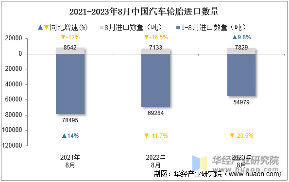2021-2023年8月中国汽车轮胎进口数量