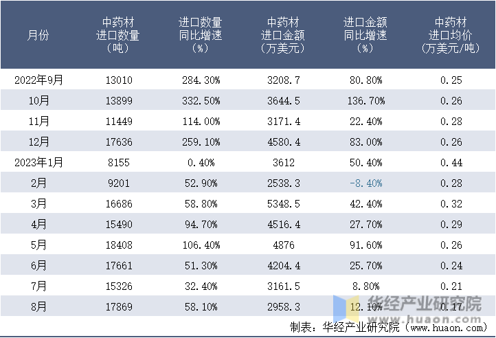 2022-2023年8月中国中药材进口情况统计表