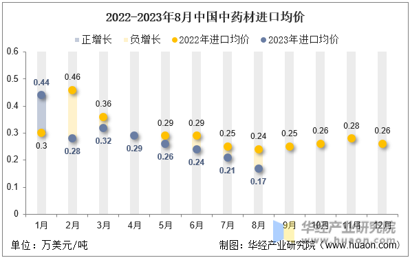 2022-2023年8月中国中药材进口均价