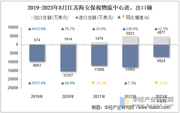 2019-2023年8月江苏海安保税物流中心进、出口额