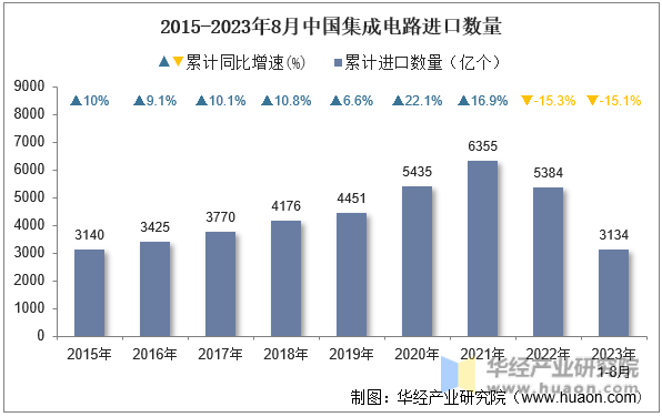 2015-2023年8月中国集成电路进口数量