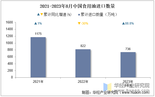2021-2023年8月中国食用油进口数量